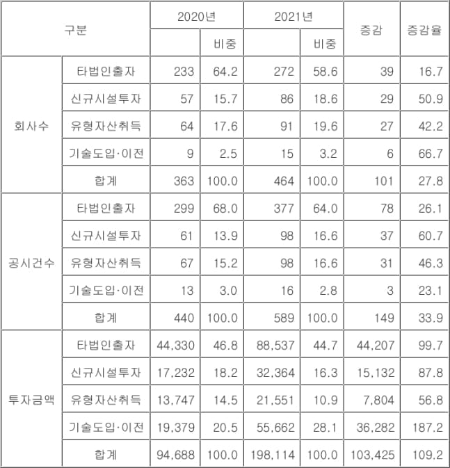 코스닥 상장사, 코로나에도 20조원 투자…전년비 두 배 늘었다