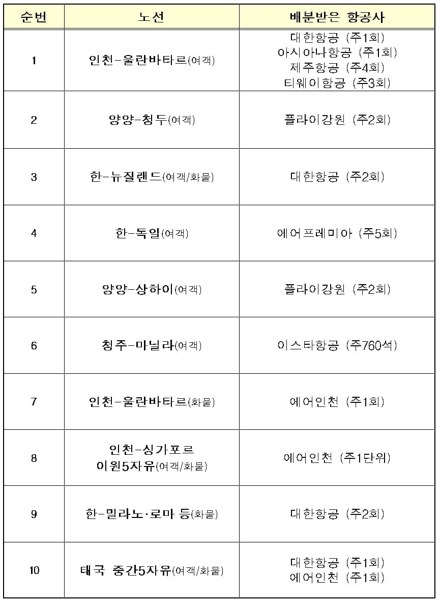 몽골행 티켓 거머쥔 제주항공·티웨이항공…"LCC 첫 몽골 진출"