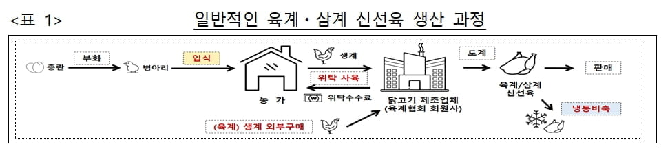 '닭고기 가격 결정' 한국육계협회, 과징금 12억 100만원 처분