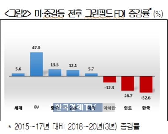 대한상의 "미중 갈등에 EU 투자 몰렸지만 한국은 감소"