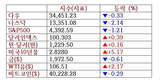 뉴욕증시, 실적·연준긴축 주목…유가↑·비트코인↓ [출근전 꼭 글로벌브리핑]