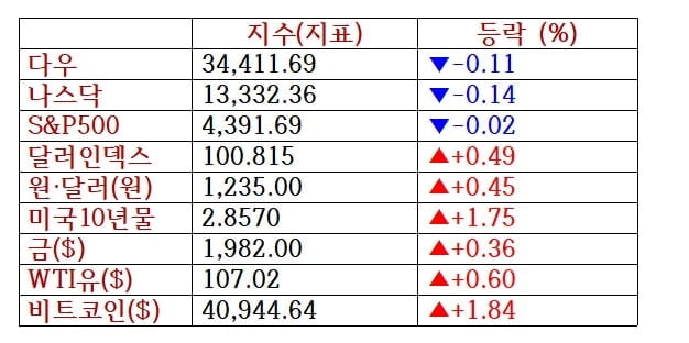 뉴욕증시, 기업실적 주시 속 하락…찰스슈왑 9%↓·비트코인 2%↑ [출근전 꼭 글로벌브리핑]