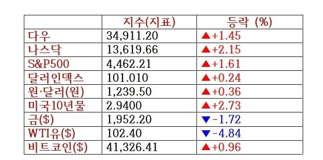 뉴욕증시, 실적 훈풍 나스닥 2%↑…금융주 일제 상승 [출근전 꼭 글로벌 브리핑]