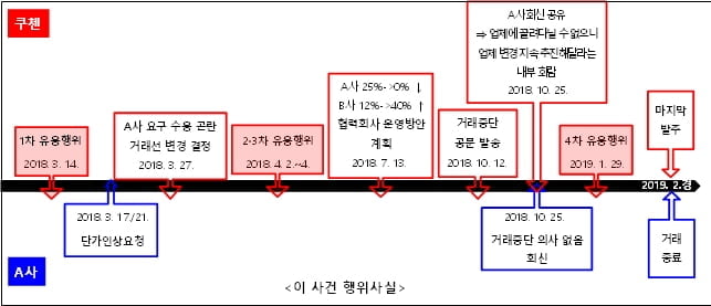 쿠첸, 하도급업체 기술 빼내 경쟁업체에 제공…과징금 9억 2,200만원 처분