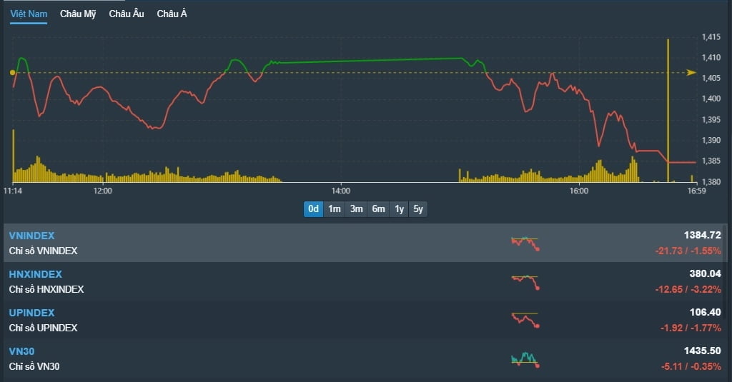 [베트남증시 20일 마감시황] VN지수 21.73p(1.55%) 하락 1,384.72p '5거래일 연속 급락…1400선 무너져'