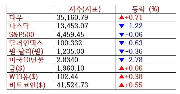 넷플릭스 35% 폭락에 나스닥 1.2%↓…리비안 7%↓ [출근전 꼭 글로벌브리핑]