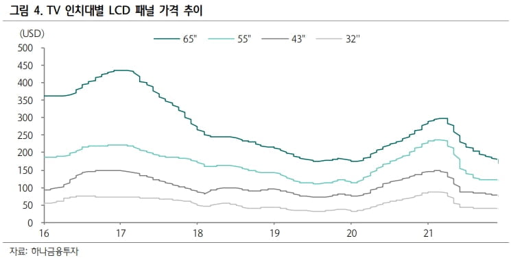 LCD패널 가격 '뚝'…"전자제품 수요 둔화 뚜렷"