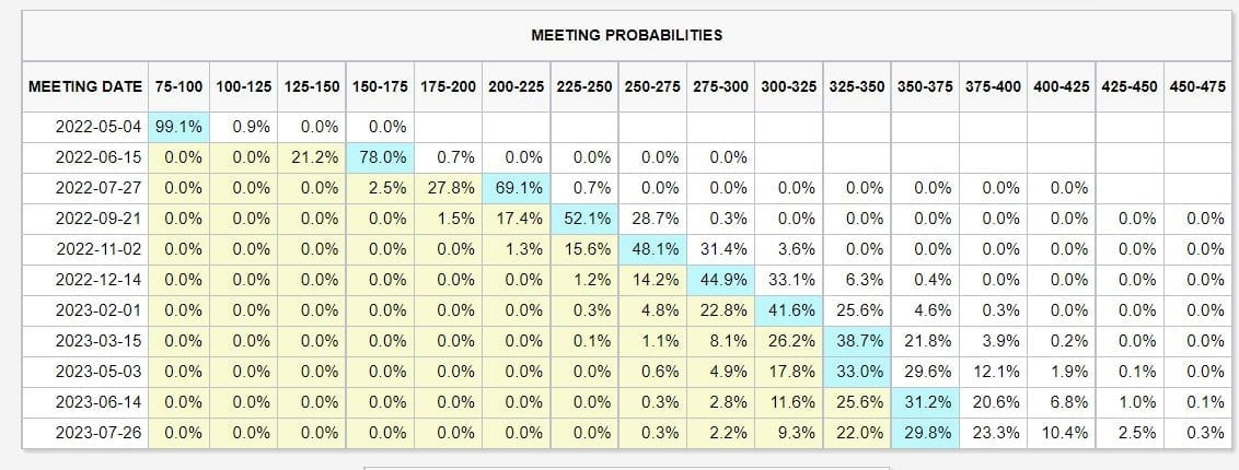 (2022년도 연준 기준금리 인상 시나리오 / 출처 = 시카고상품거래소 FedWatch)