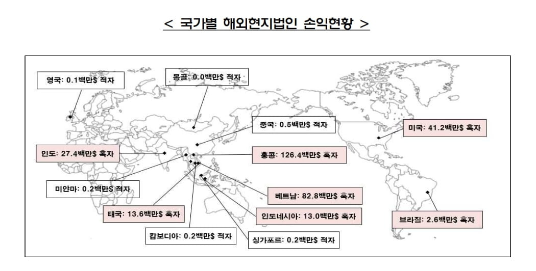 지난해 국내 증권사, 69개 해외점포서 3600억원 '순익'