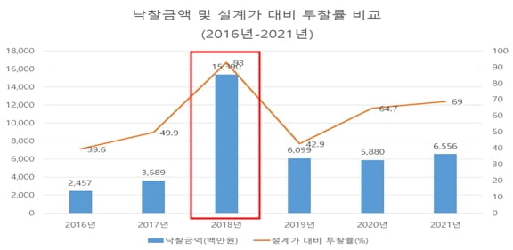 임대주택 보험 담합한 8개 보험사 17억 과징금 처분