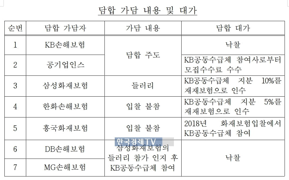 임대주택 보험 담합한 8개 보험사 17억 과징금 처분