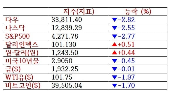 뉴욕증시, FAANG 실적 '변동성우려'…비트코인 1.7%↓ [출근전 꼭 글로벌브리핑]