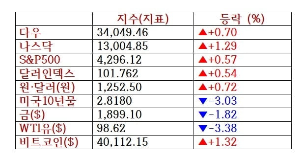 머스크, 트위터 인수 합의...나스닥 1.29%↑ [출근전 꼭 글로벌브리핑]