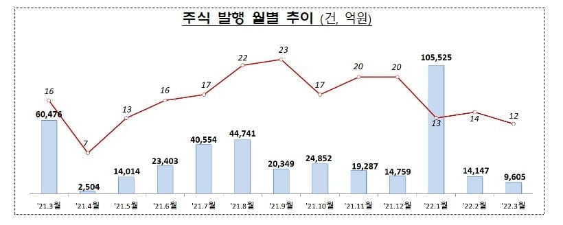 3월 기업 주식 발행 32% 줄었다