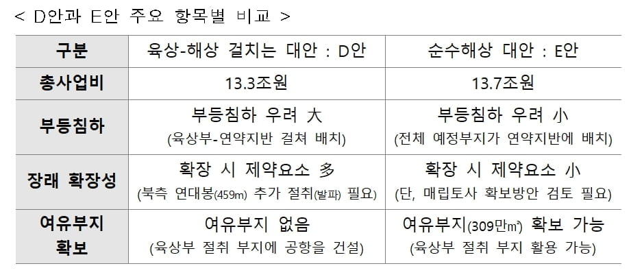 가덕도신공항, 국내 최초 해상공항으로…총 사업비 13.7조원