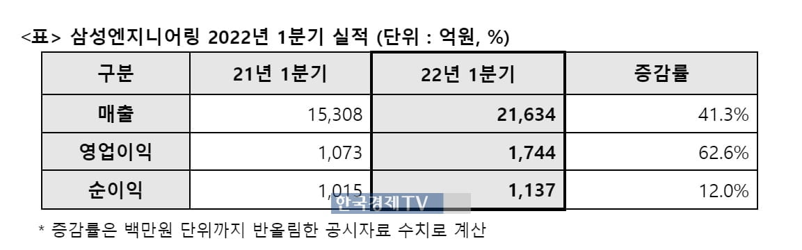 삼성엔지니어링, 1분기 영업익 1,744억원…전년비 63%↑