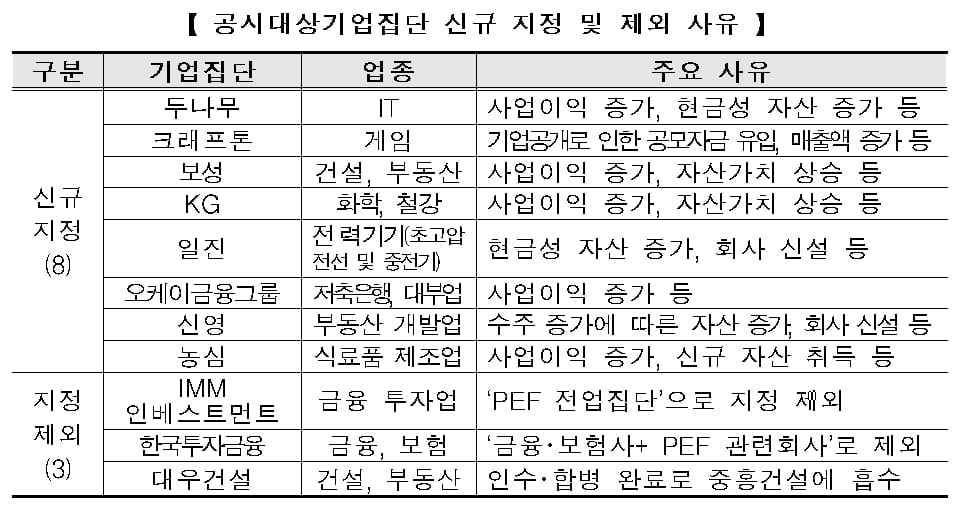 두나무·크래프톤 대기업 됐다…공시대상기업집단 76개 역대 최대