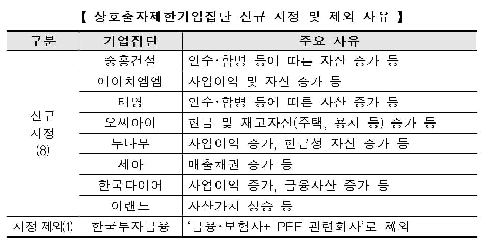 두나무·크래프톤 대기업 됐다…공시대상기업집단 76개 역대 최대