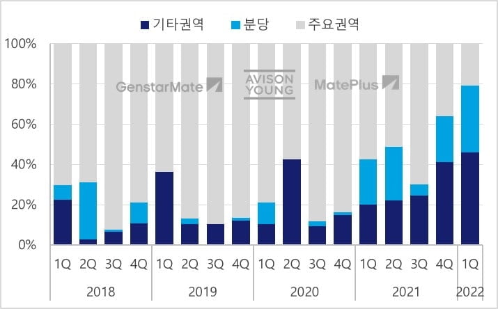 오피스 거래규모 비중 추이(2018 ~ 2022.1Q, 분기별, 권역별 (젠스타메이트 부동산 연구소 제공)