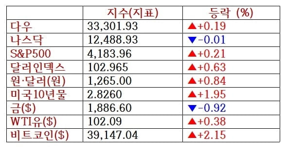 나스닥, 엇갈린 실적에 또 연중 최저…보잉 7%↓ [출근전 꼭 글로벌브리핑]