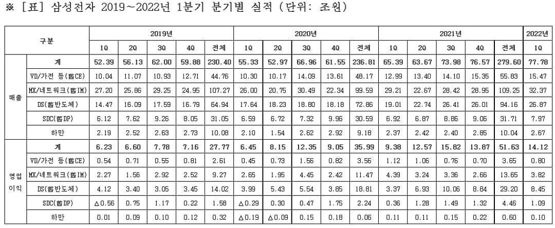 삼성전자, 1Q 영업익 50% '껑충'…스마트폰·TV '하이엔드' 통했다