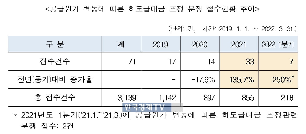 원자재값 급등으로 하도급대금 분쟁도 늘어…전년비 250%↑