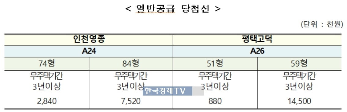 6차 사전청약 당첨되려면 청약통장에 643만원 있어야