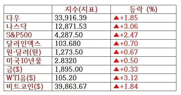 뉴욕증시, 실적 강세에 나스닥 3% 껑충…메타 17%↑ [출근전 꼭 글로벌브리핑]