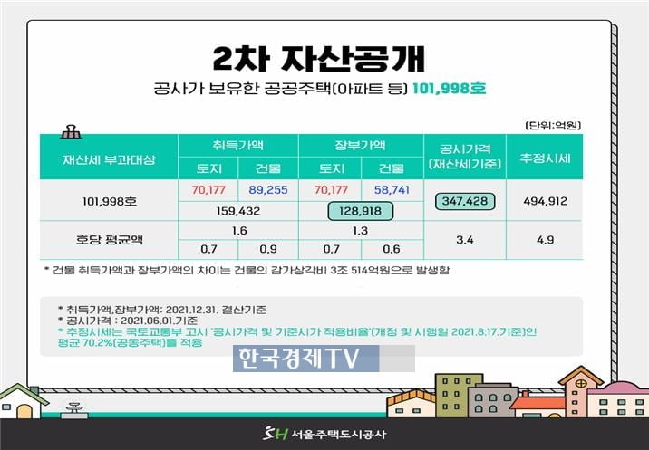 SH공사, 서울 아파트로 3배 벌었다