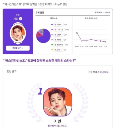 방탄소년단 지민, 아이스크림 광고에 찰떡인 스윗한 매력의 스타 1위 선정