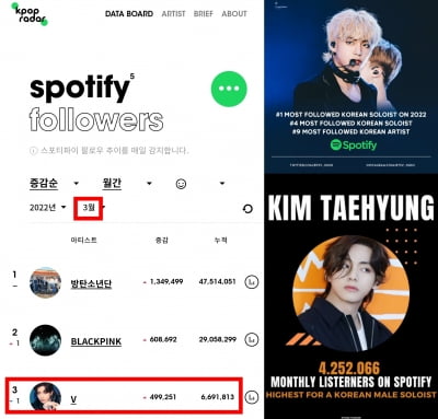 'K팝 솔로 최강' BTS 뷔, 3월 스포티파이 팔로워 증가 솔로 1위