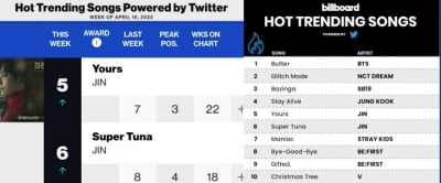 방탄소년단 진, 글로벌 롱런 인기 'Yours' 22주 & '슈퍼 참치' 18주 ..'빌보드 핫 트렌딩 주간차트'
