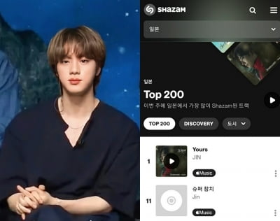 방탄소년단 진 'Yours' 빛나는 역주행, 샤잠 일본 TOP200 6일 연속 1위