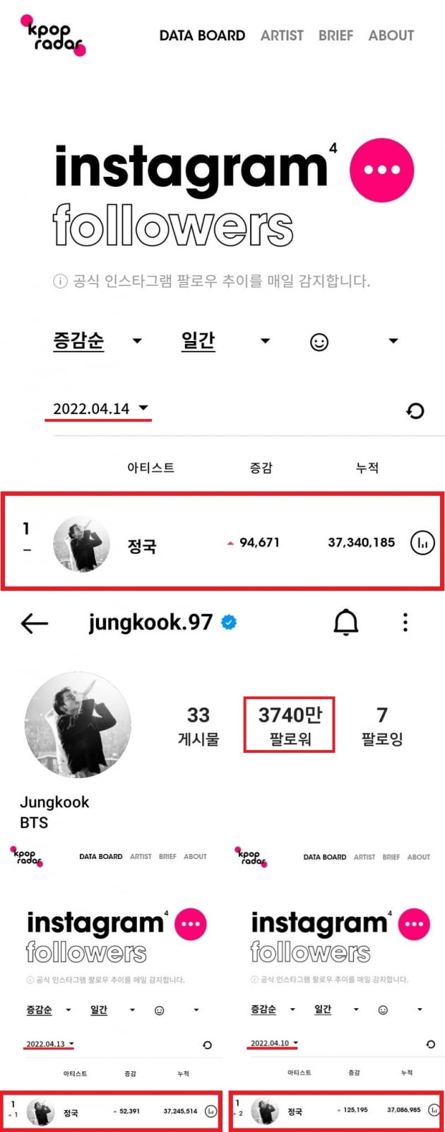 방탄소년단 정국 인스타그램 '2일 연속' 일간 팔로워 증가수 1위→3740만 팔로워...'슈퍼 대세' 