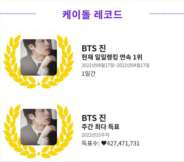 방탄소년단 진, 범접 불가 인기 절정.. 일일 랭킹 1위, 주간 랭킹 최다득표 1위