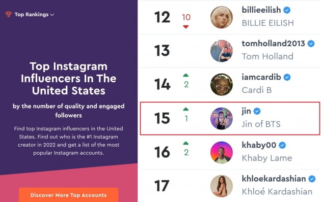 방탄소년단 진, 美인플루언서 톱1000 15위... 韓 남자솔로 1위 브랜드 파워 입증