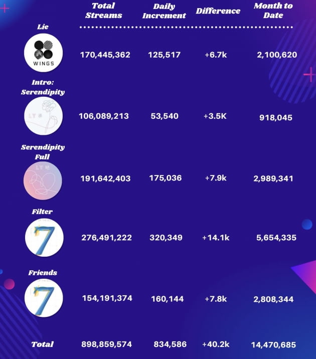  방탄소년단 지민 '필터' 스트리밍+검색+세일즈 '트리플 크라운' 신기록 행진