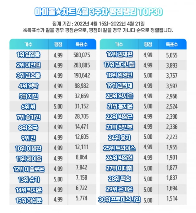 /사진제공=아이돌 차트