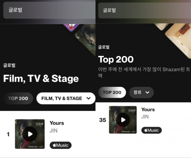 방탄소년단 진 'Yours', 샤잠 80만 돌파…日 TOP200 차트 15일 연속 1위