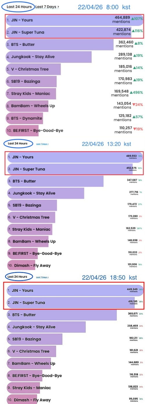 BTS 진의 빌보드 대기록…솔로곡으로 핫트렌딩 1,2위 동시 석권