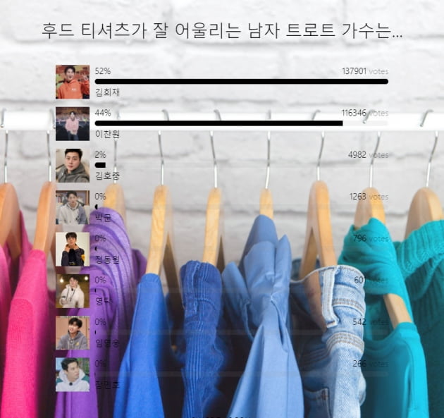  [TEN차트] 김희재, 후드 티셔츠가 잘 어울리는 남자 트로트 가수 1위
