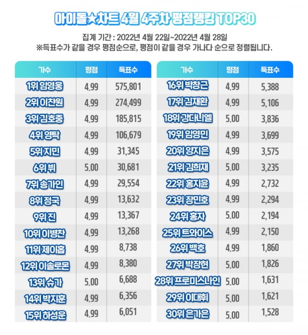 "히어로 인기는 막을 수 없어" 임영웅, 아이돌 차트 평점 랭킹 57주 연속 1위