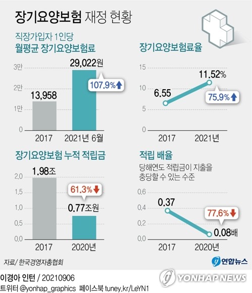 코로나로 요양서비스 이용 줄자 노인장기요양보험 2년 연속 흑자