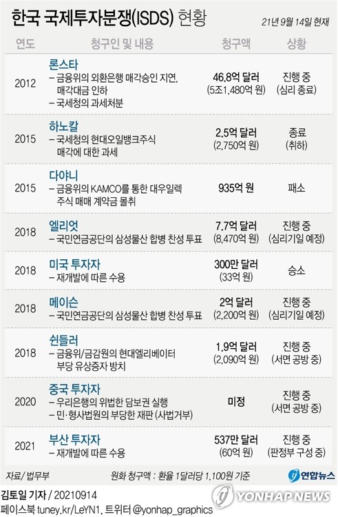 론스타 등 국제분쟁 증가…법무부, 범정부 전담 조직 신설 제안