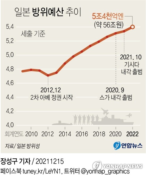 日자민당 '적 기지 공격능력' 보유 정부에 제안키로