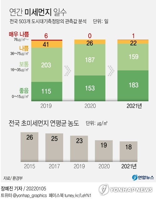 부산 겨울철 초미세먼지 농도 13% 개선…저감정책 강화