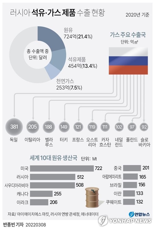 [우크라 침공] 강경 전환 독일 "EU 반드시 러 석유금수해야" 공개발언