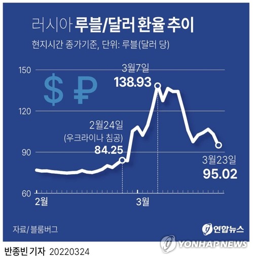 [우크라 침공] 러시아 경제, 서방제재 견뎌내나…루블화 가치 반등