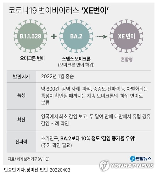 XE 변이 출현에 '촉각'…"전파력 따라 거리두기 재가동도 염두"