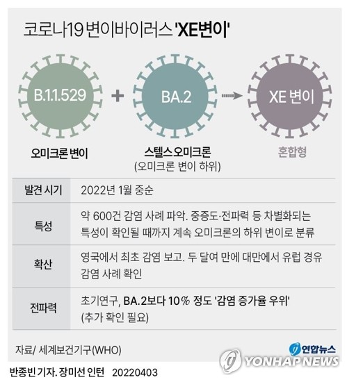 오미크론 재조합 변이 XE·XM 국내 첫확인…"자체발생 가능성도"